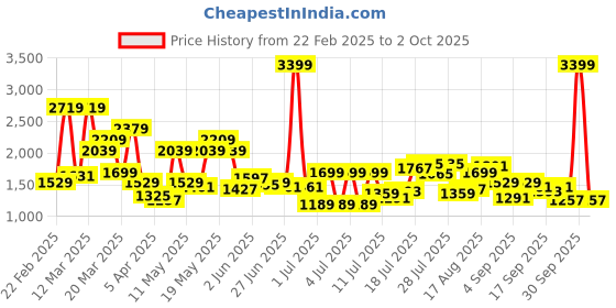 myntra.com Pepe Jeans Men Holborne Light Fade Stretchable Jeans pepe jeans Price History Graph from 22 Feb 2025 to 2 Oct 2025