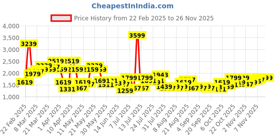 myntra.com Pepe Jeans Men Holborne Light Fade Stretchable Jeans pepe jeans Price History Graph from 22 Feb 2025 to 24 Nov 2025