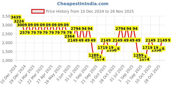 myntra.com Pepe Jeans Men Holborne Light Faded Stretchable Jeans pepe jeans Price History Graph from 10 Dec 2024 to 25 Nov 2025