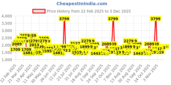 myntra.com Pepe Jeans Men Holborne Low Distress Light Fade Stretchable Jeans pepe jeans Price History Graph from 22 Feb 2025 to 2 Dec 2025