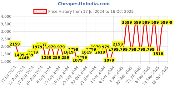 myntra.com Pepe Jeans Men Holborne Low-Rise Clean Look Light Fade Whiskers Stretchable Jeans pepe jeans Price History Graph from 17 Jul 2024 to 15 Oct 2025