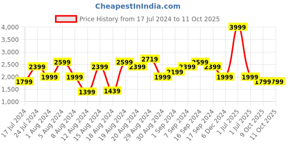 myntra.com Pepe Jeans Men Holborne Mid-Rise Clean Look Light Fade Stretchable Jeans pepe jeans Price History Graph from 17 Jul 2024 to 10 Oct 2025