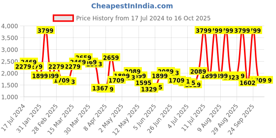 myntra.com Pepe Jeans Men Holborne Mid Rise Clean Look Light Fade Stretchable Jeans pepe jeans Price History Graph from 17 Jul 2024 to 4 Oct 2025
