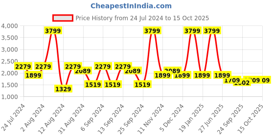myntra.com Pepe Jeans Men Holborne Mid-Rise Clean Look Stretchable Jeans pepe jeans Price History Graph from 24 Jul 2024 to 15 Oct 2025