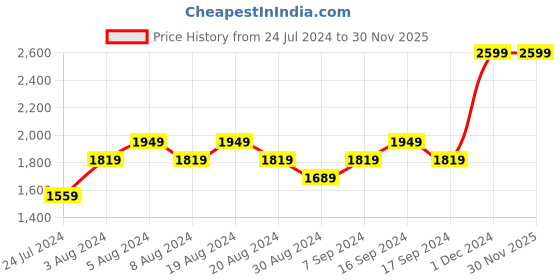 myntra.com Pepe Jeans Men Holborne Mid-Rise Dark Shade Light Fade Clean Look Stretchable Jeans pepe jeans Price History Graph from 24 Jul 2024 to 30 Nov 2025