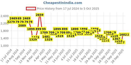 myntra.com Pepe Jeans Men Holborne Mid-Rise Light Fade Stretchable Jeans pepe jeans Price History Graph from 17 Jul 2024 to 4 Oct 2025