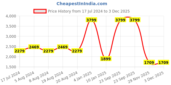 myntra.com Pepe Jeans Men Holborne Mid Rise Light Fade Stretchable Jeans pepe jeans Price History Graph from 17 Jul 2024 to 3 Dec 2025
