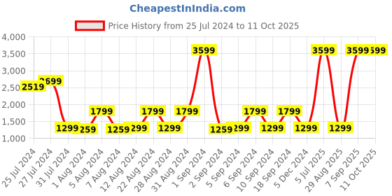 myntra.com Pepe Jeans Men Holborne Regular Fit Light Fade Stretchable Jeans pepe jeans Price History Graph from 25 Jul 2024 to 11 Oct 2025