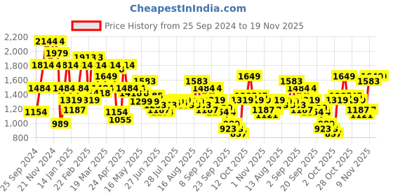 myntra.com Pepe Jeans Men Holborne Regular Fit Mid-Rise Cotton Heavy Fade Stretchable Jeans pepe jeans Price History Graph from 25 Sep 2024 to 18 Nov 2025