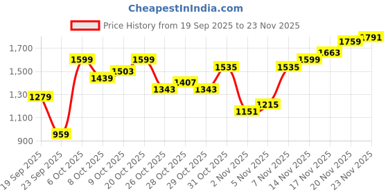 myntra.com Pepe Jeans Men Holborne Regular Fit Mid-Rise Heavy Fade Stretchable Jeans pepe jeans Price History Graph from 19 Sep 2025 to 23 Nov 2025