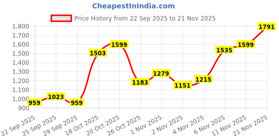 myntra.com Pepe Jeans Men Holborne Regular Fit Mid-Rise Heavy Fade Stretchable Jeans pepe jeans Price History Graph from 22 Sep 2025 to 21 Nov 2025