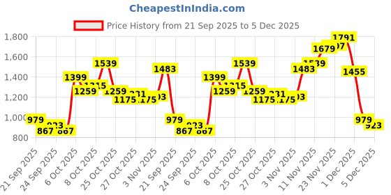 myntra.com Pepe Jeans Men Holborne Regular Fit Mid-Rise Light Fade Cotton Jeans pepe jeans Price History Graph from 21 Sep 2025 to 5 Dec 2025