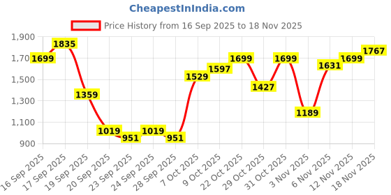 myntra.com Pepe Jeans Men Holborne Regular Fit Mid-Rise Light Fade Stretchable Jeans pepe jeans Price History Graph from 16 Sep 2025 to 18 Nov 2025