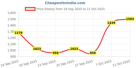 myntra.com Pepe Jeans Men Holborne Regular Fit Mid-Rise Light Fade Stretchable Jeans pepe jeans Price History Graph from 19 Sep 2025 to 4 Oct 2025
