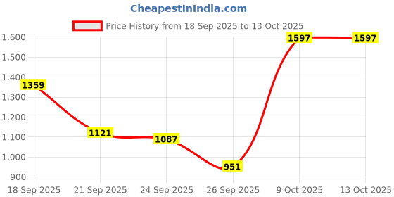 myntra.com Pepe Jeans Men Holborne Regular Fit Mid-Rise Light Fade Stretchable Jeans pepe jeans Price History Graph from 18 Sep 2025 to 4 Oct 2025