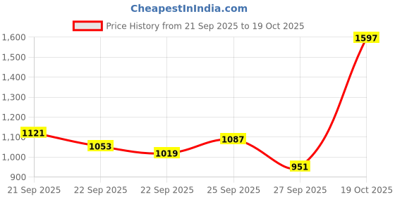 myntra.com Pepe Jeans Men Holborne Regular Fit Mid-Rise Light Fade Stretchable Jeans pepe jeans Price History Graph from 21 Sep 2025 to 19 Oct 2025