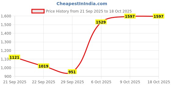 myntra.com Pepe Jeans Men Holborne Regular Fit Mid-Rise Light Fade Stretchable Jeans pepe jeans Price History Graph from 21 Sep 2025 to 18 Oct 2025