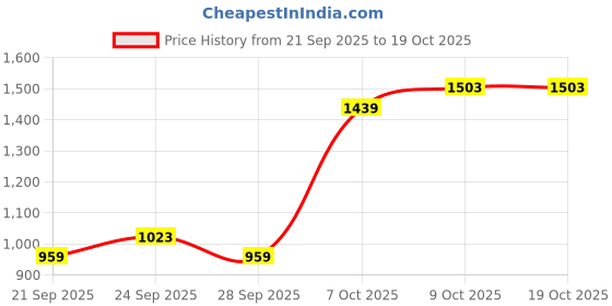 myntra.com Pepe Jeans Men Holborne Regular Fit Mid-Rise Light Fade Stretchable Jeans pepe jeans Price History Graph from 21 Sep 2025 to 17 Oct 2025
