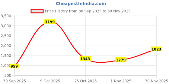 myntra.com Pepe Jeans Men Holborne Regular Fit Mid-Rise Light Fade Stretchable Jeans pepe jeans Price History Graph from 30 Sep 2025 to 30 Nov 2025