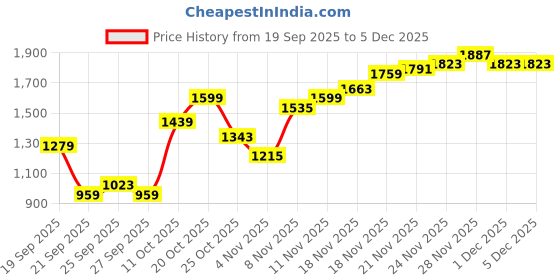 myntra.com Pepe Jeans Men Holborne Regular Fit Mid-Rise Stretchable Jeans pepe jeans Price History Graph from 19 Sep 2025 to 4 Dec 2025