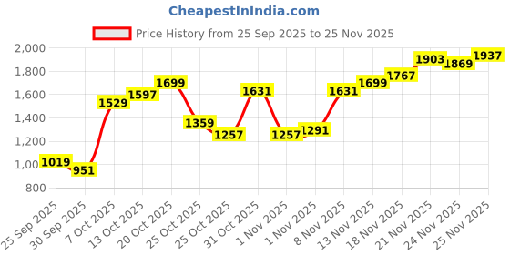myntra.com Pepe Jeans Men Holborne Regular Fit Mid-Rise Stretchable Jeans pepe jeans Price History Graph from 25 Sep 2025 to 25 Nov 2025