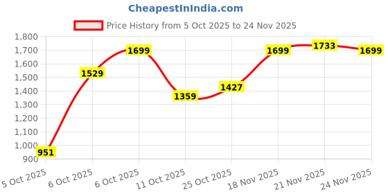 myntra.com Pepe Jeans Men Holborne Regular Fit Mid-Rise Stretchable Jeans pepe jeans Price History Graph from 5 Oct 2025 to 24 Nov 2025