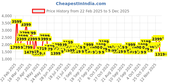 myntra.com Pepe Jeans Men Holborne Regular Fit Stretchable Jeans pepe jeans Price History Graph from 22 Feb 2025 to 5 Dec 2025