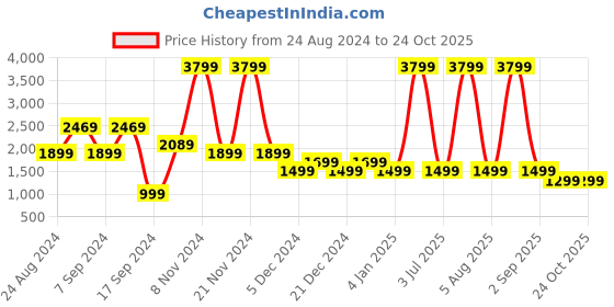 myntra.com Pepe Jeans Men Holborne Straight Fit Heavy Fade Stretchable Jeans pepe jeans Price History Graph from 24 Aug 2024 to 24 Oct 2025
