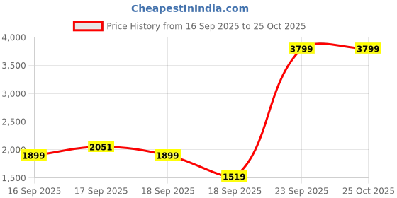 myntra.com Pepe Jeans Men Holborne Straight Fit Light Fade Stretchable Jeans pepe jeans Price History Graph from 16 Sep 2025 to 24 Oct 2025