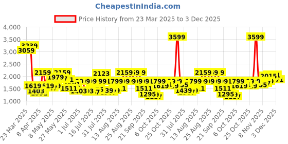 myntra.com Pepe Jeans Men Holborne Straight Fit Light Fade Stretchable Jeans pepe jeans Price History Graph from 23 Mar 2025 to 3 Dec 2025