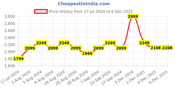 myntra.com Pepe Jeans Men Holborne Straight Fit Mid Rise Clean Look  Light Fade Stretchable Jeans pepe jeans Price History Graph from 17 Jul 2024 to 4 Dec 2025