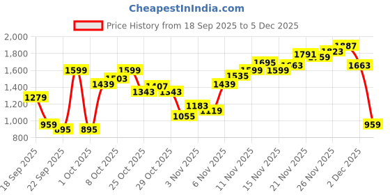 myntra.com Pepe Jeans Men Holborne Straight Fit Mid-Rise Light Fade Jeans pepe jeans Price History Graph from 18 Sep 2025 to 5 Dec 2025
