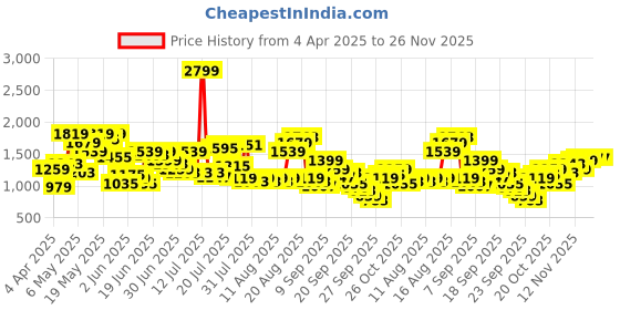 myntra.com Pepe Jeans Men Holborne Straight Fit Mildly Distressed Heavy Fade Jeans pepe jeans Price History Graph from 4 Apr 2025 to 25 Nov 2025