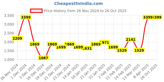 myntra.com Pepe Jeans Men Holborne Straight Fit Stretchable Jeans pepe jeans Price History Graph from 26 Nov 2024 to 25 Oct 2025