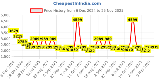 myntra.com Pepe Jeans Men Holborne Stretchable Jeans pepe jeans Price History Graph from 6 Dec 2024 to 25 Nov 2025