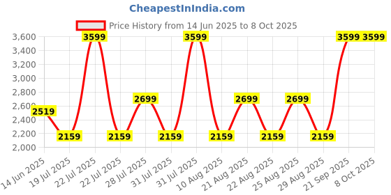 myntra.com Pepe Jeans Men Holborne Stretchable Jeans pepe jeans Price History Graph from 14 Jun 2025 to 4 Oct 2025