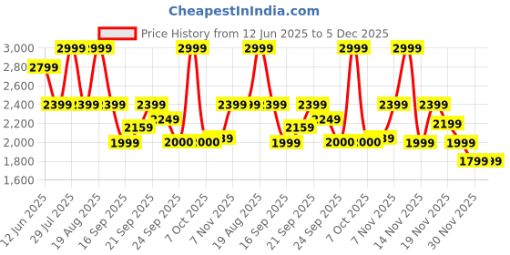 myntra.com Pepe Jeans Men Holborne Stretchable Jeans pepe jeans Price History Graph from 12 Jun 2025 to 5 Dec 2025