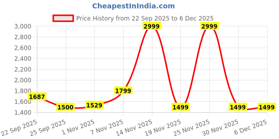 myntra.com Pepe Jeans Men Hooded Cotton Sweatshirt pepe jeans Price History Graph from 22 Sep 2025 to 5 Dec 2025