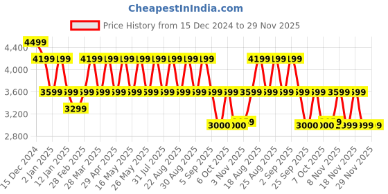 myntra.com Pepe Jeans Men Jacket pepe jeans Price History Graph from 15 Dec 2024 to 28 Nov 2025