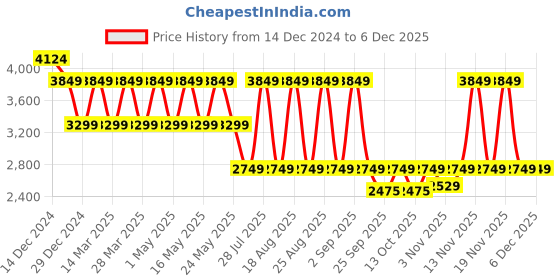 myntra.com Pepe Jeans Men Jacket pepe jeans Price History Graph from 14 Dec 2024 to 4 Dec 2025
