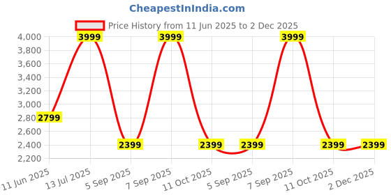myntra.com Pepe Jeans Men James Relaxed Fit Heavy Fade Jeans pepe jeans Price History Graph from 11 Jun 2025 to 2 Dec 2025