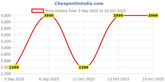 myntra.com Pepe Jeans Men James Relaxed Fit High-Rise Light Fade Jeans pepe jeans Price History Graph from 3 Sep 2025 to 17 Oct 2025
