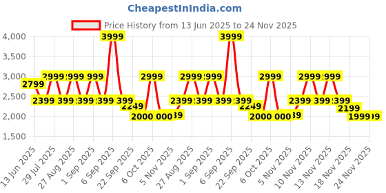 myntra.com Pepe Jeans Men James Relaxed Fit Light Fade Jeans pepe jeans Price History Graph from 13 Jun 2025 to 24 Nov 2025