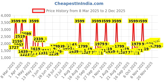 myntra.com Pepe Jeans Men James Relaxed Fit Light Fade Stretchable Jeans pepe jeans Price History Graph from 8 Mar 2025 to 2 Dec 2025
