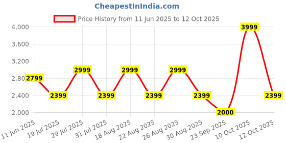 myntra.com Pepe Jeans Men James Relaxed Fit Mid-Rise Light Fade Cotton Jeans pepe jeans Price History Graph from 11 Jun 2025 to 12 Oct 2025