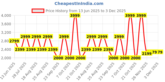 myntra.com Pepe Jeans Men Joggers Trousers pepe jeans Price History Graph from 13 Jun 2025 to 3 Dec 2025