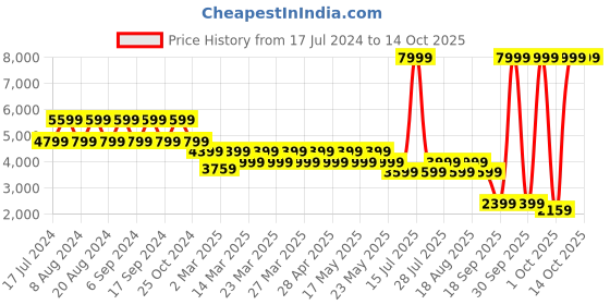 myntra.com Pepe Jeans Men Joy Tech Colourblocked Suede Comfort Insole Sneakers pepe jeans Price History Graph from 17 Jul 2024 to 4 Oct 2025