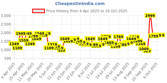 myntra.com Pepe Jeans Men Kingston Relaxed Fit Light Fade Jeans pepe jeans Price History Graph from 4 Apr 2025 to 15 Oct 2025