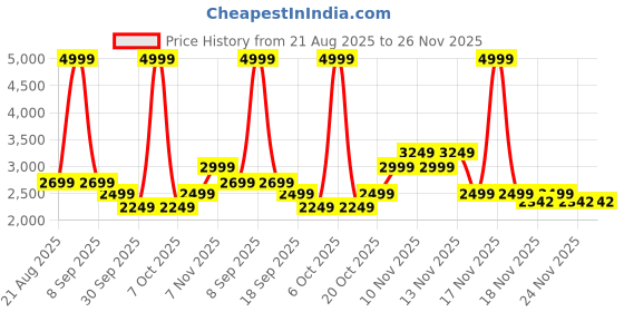 myntra.com Pepe Jeans Men Lace-Ups Colourblocked Sneakers pepe jeans Price History Graph from 21 Aug 2025 to 25 Nov 2025