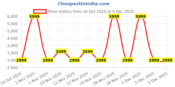 myntra.com Pepe Jeans Men Lace-Ups Colourblocked Sneakers pepe jeans Price History Graph from 16 Oct 2025 to 4 Dec 2025